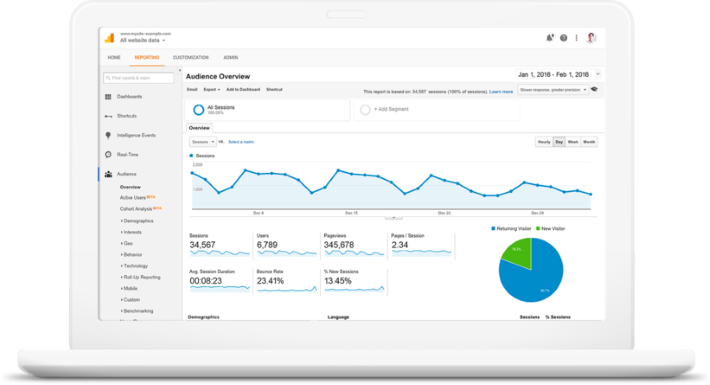 A Google Analytics dashboard